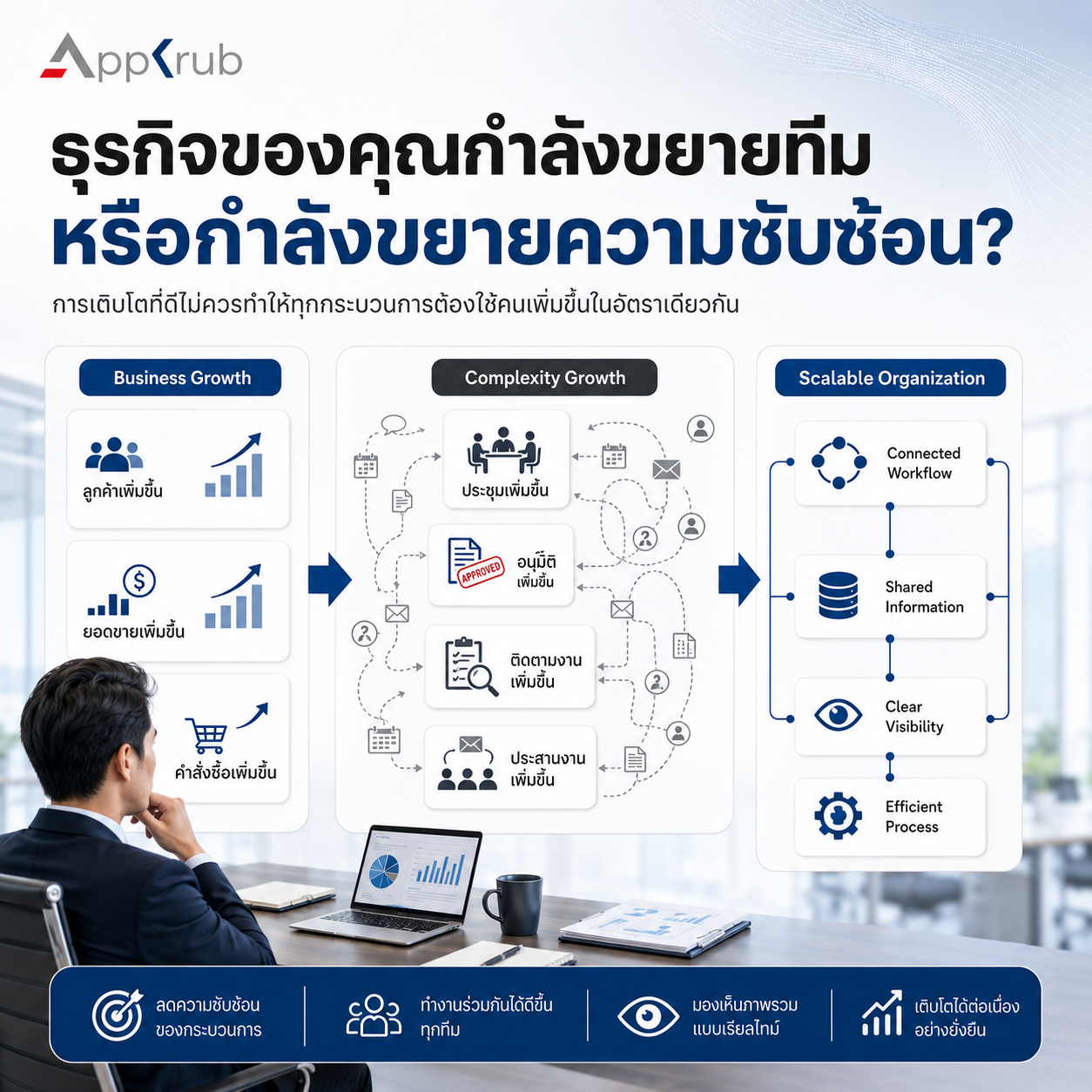 Business growth compared with organizational complexity and scalable operations