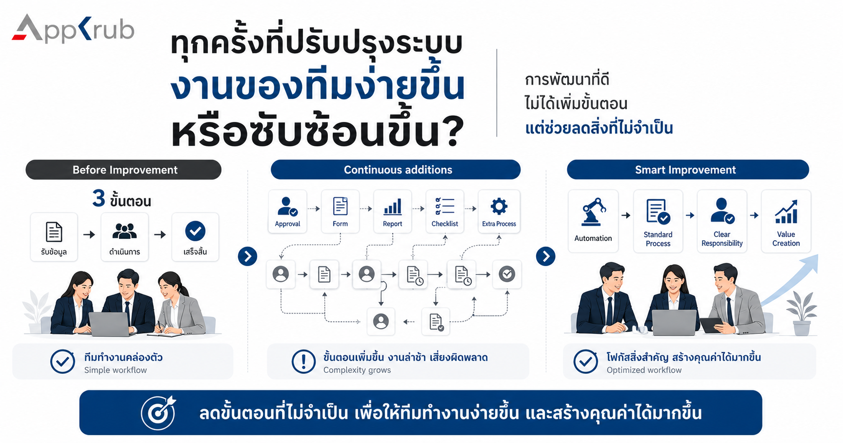 ทีมงานเปรียบเทียบระหว่างกระบวนการที่ซับซ้อนกับกระบวนการที่เรียบง่ายและมีประสิทธิภาพ