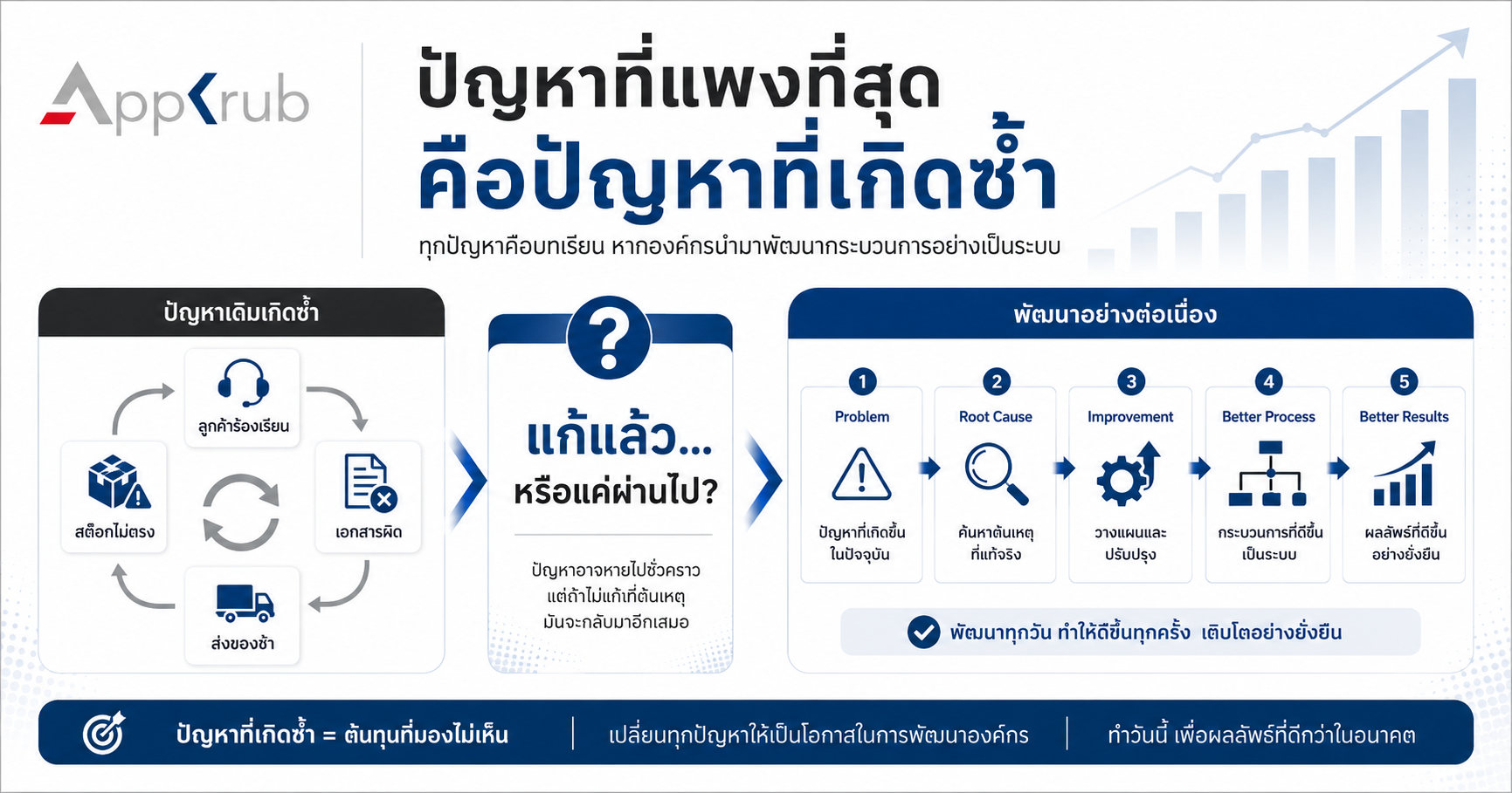 ทีมงานวิเคราะห์ปัญหาที่เกิดซ้ำและปรับปรุงกระบวนการทำงานเพื่อป้องกันไม่ให้เกิดขึ้นอีก