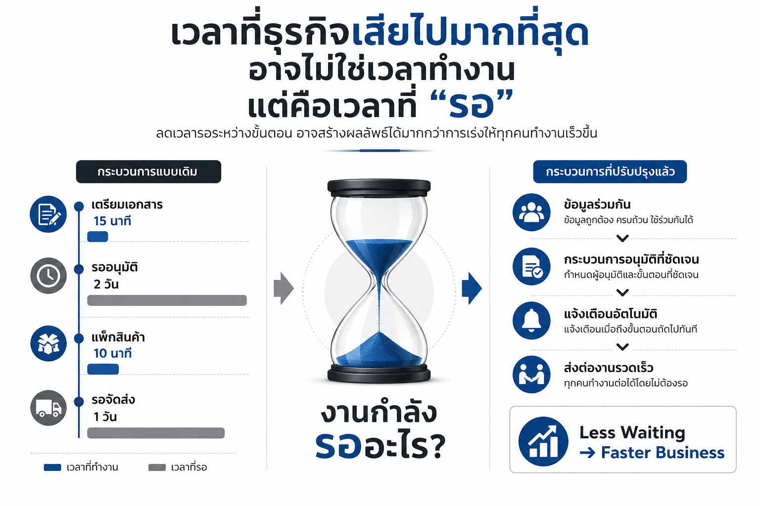 ภาพแสดงกระบวนการทำงานที่มีช่วงเวลารอระหว่างแต่ละขั้นตอน เปรียบเทียบกับกระบวนการที่ไหลลื่นและต่อเนื่อง