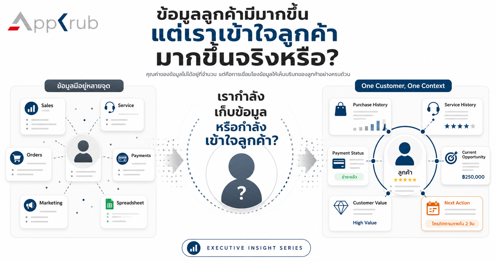 ภาพข้อมูลลูกค้าจากฝ่ายขาย บริการ การสั่งซื้อ และการชำระเงิน ถูกเชื่อมโยงเป็นมุมมองลูกค้าเดียว