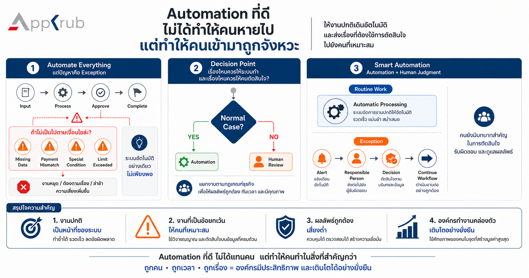 ภาพ Workflow แสดงงานปกติที่ระบบดำเนินการอัตโนมัติ และกรณีผิดปกติที่ถูกส่งให้ผู้รับผิดชอบตรวจสอบและตัดสินใจ