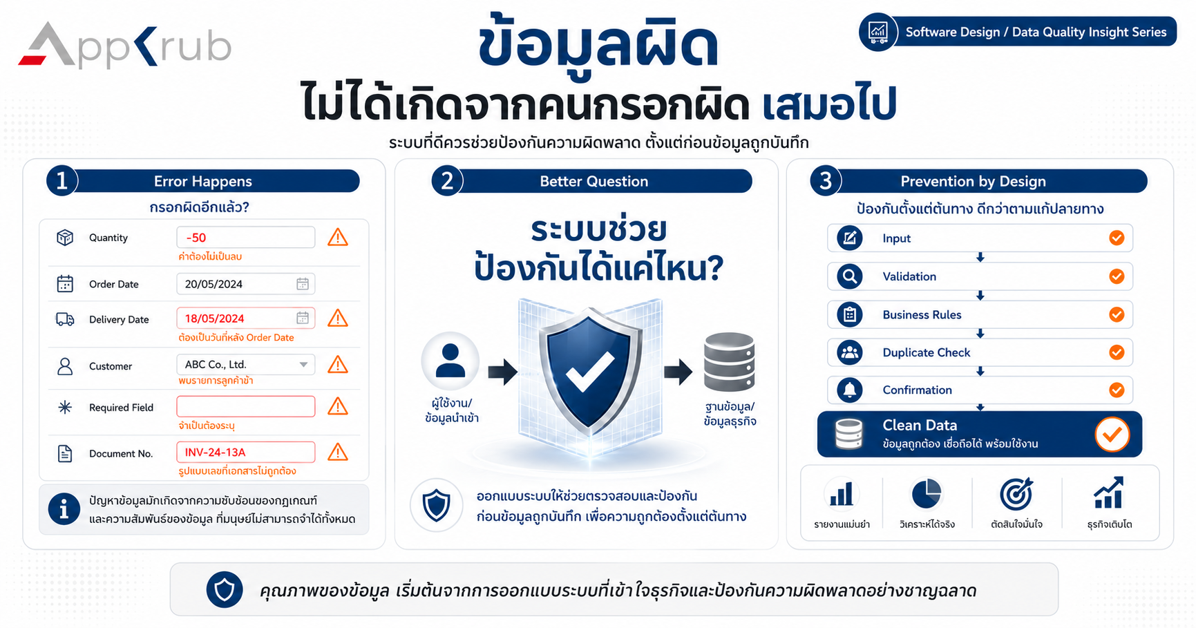 ภาพแสดงระบบตรวจสอบข้อมูลด้วย Validation และ Business Rules ก่อนบันทึก เพื่อช่วยลดความผิดพลาดของข้อมูล